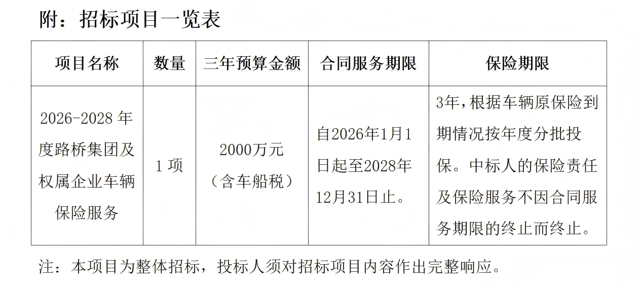 招標公告-2026-2028年度路橋集團及權屬企業(yè)車(chē)輛保險服務(wù)（已填寫(xiě)時(shí)間）_01.png